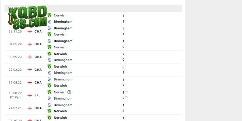 Lịch sử chạm trán nổi bật giữa Norwich vs Birmingham